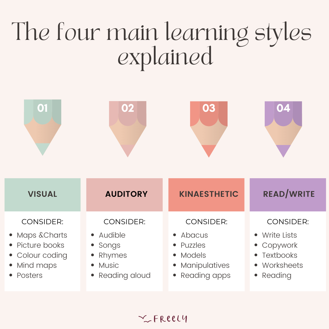 How to start homeschooling. The four main learning styles explained. Freely Homeschool Planner App found at learnfreely.app